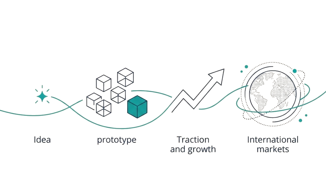 A visual route from a technology idea through product development and growth to international markets.